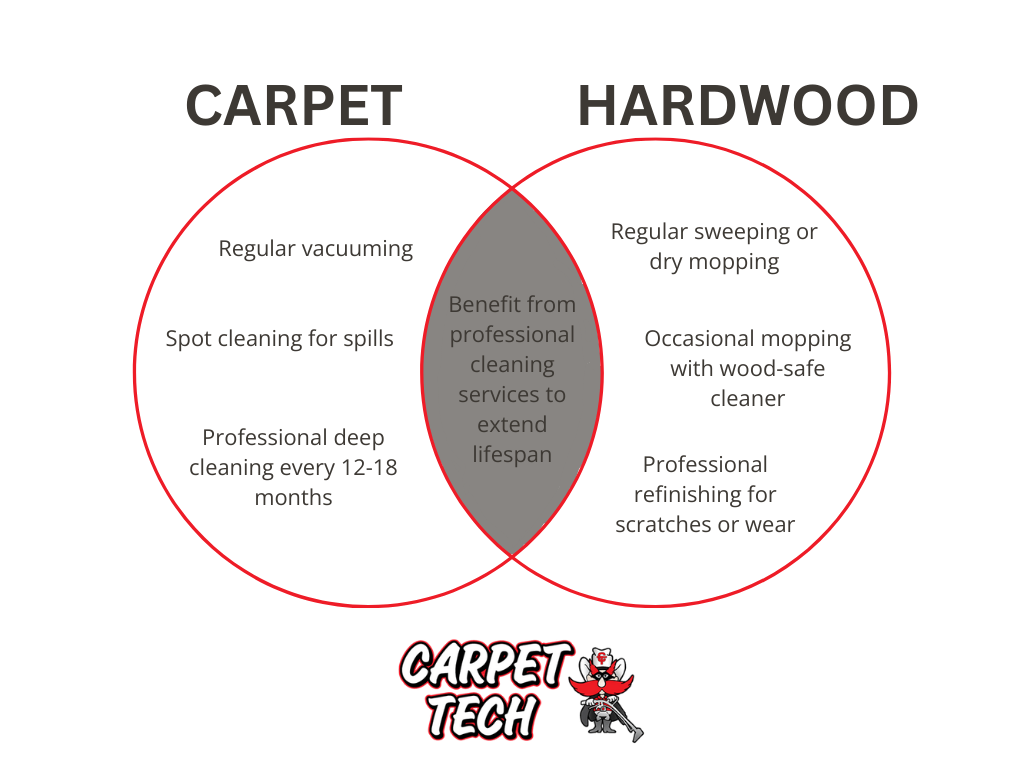 carpet vs hardwood venn diagram